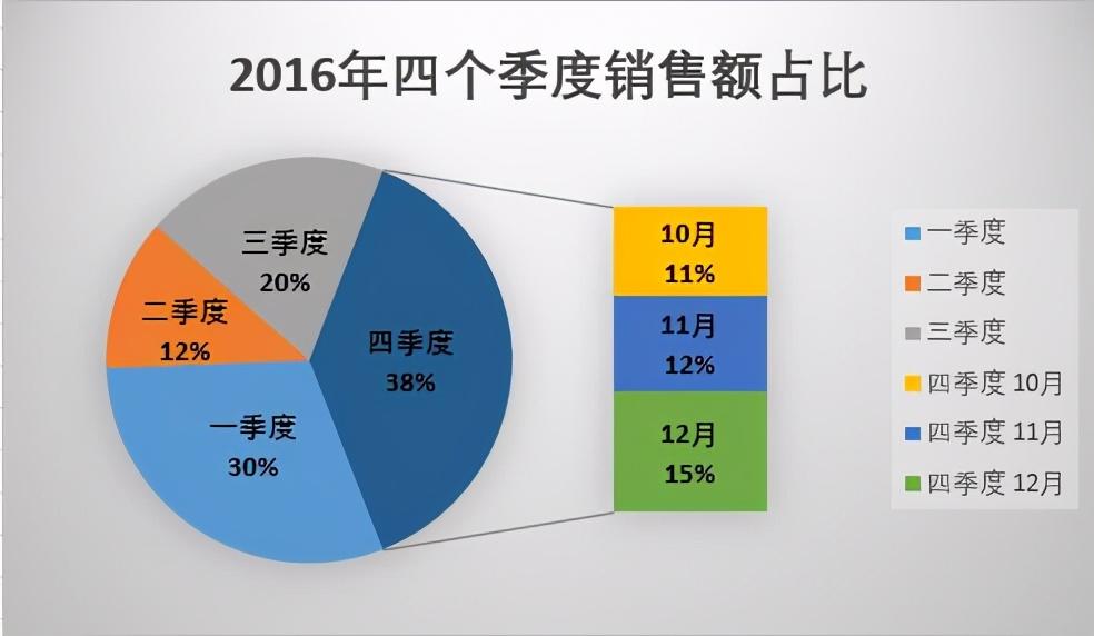 饼图如何同时显示数据和百分比（excel怎么做饼图百分比）-天天办公网