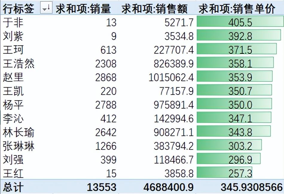 excel数据透视表的操作及使用技巧-天天办公网